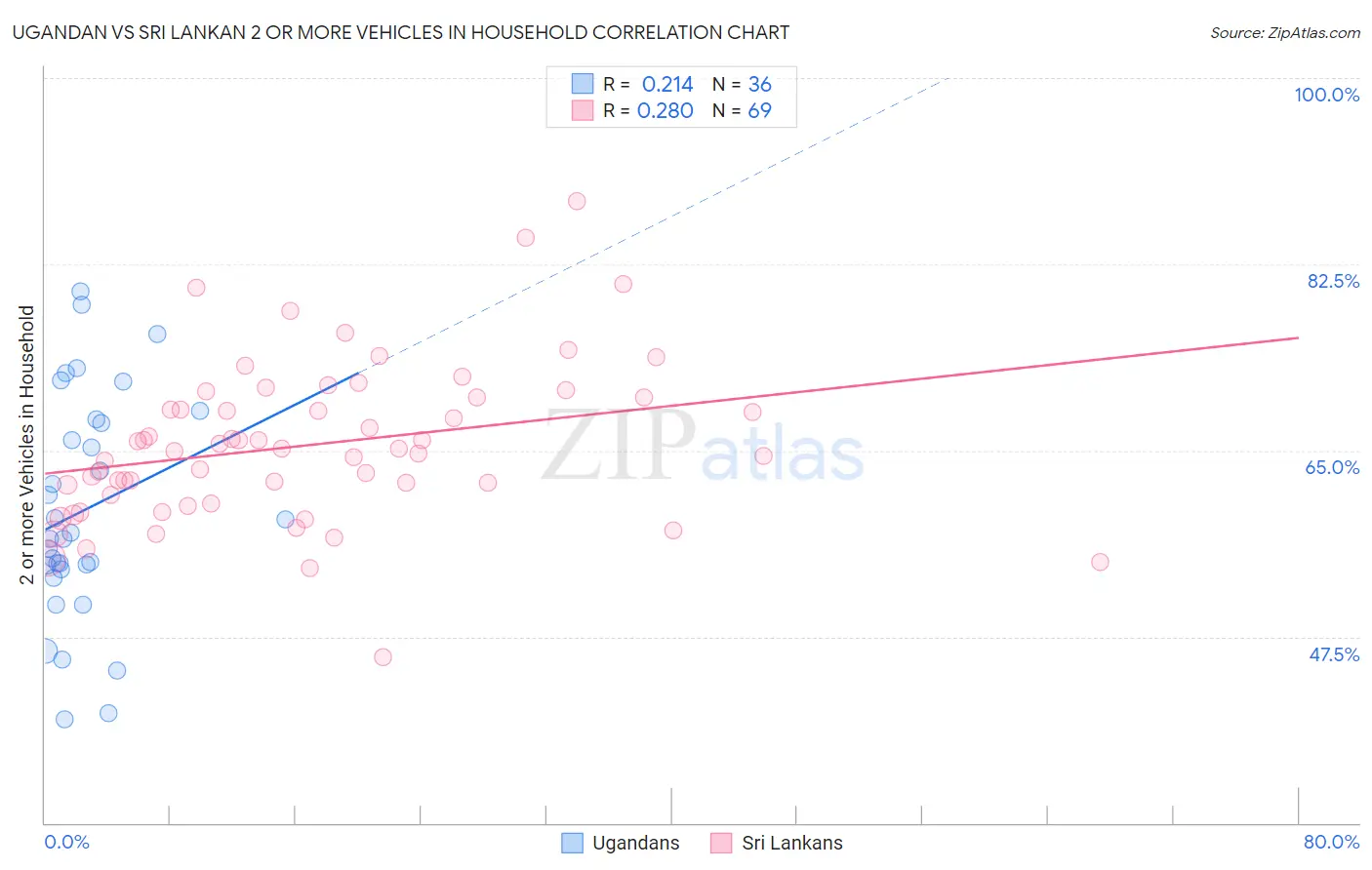 Ugandan vs Sri Lankan 2 or more Vehicles in Household