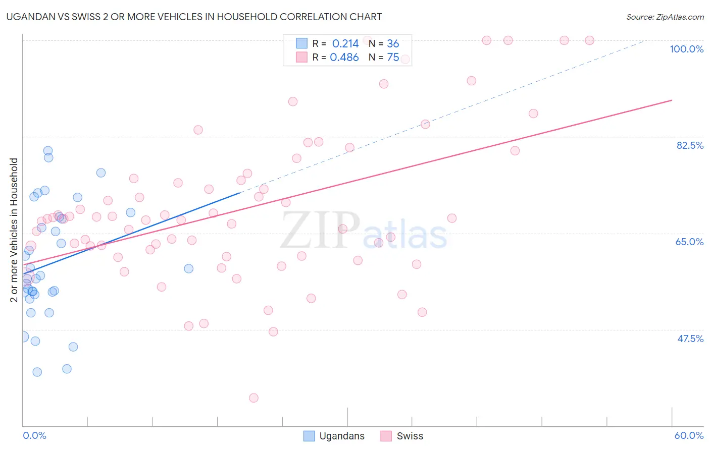 Ugandan vs Swiss 2 or more Vehicles in Household