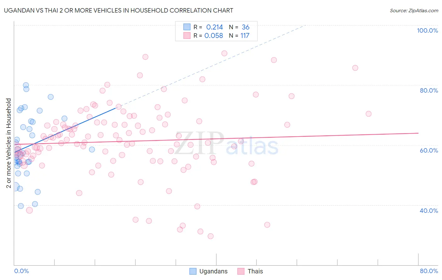 Ugandan vs Thai 2 or more Vehicles in Household