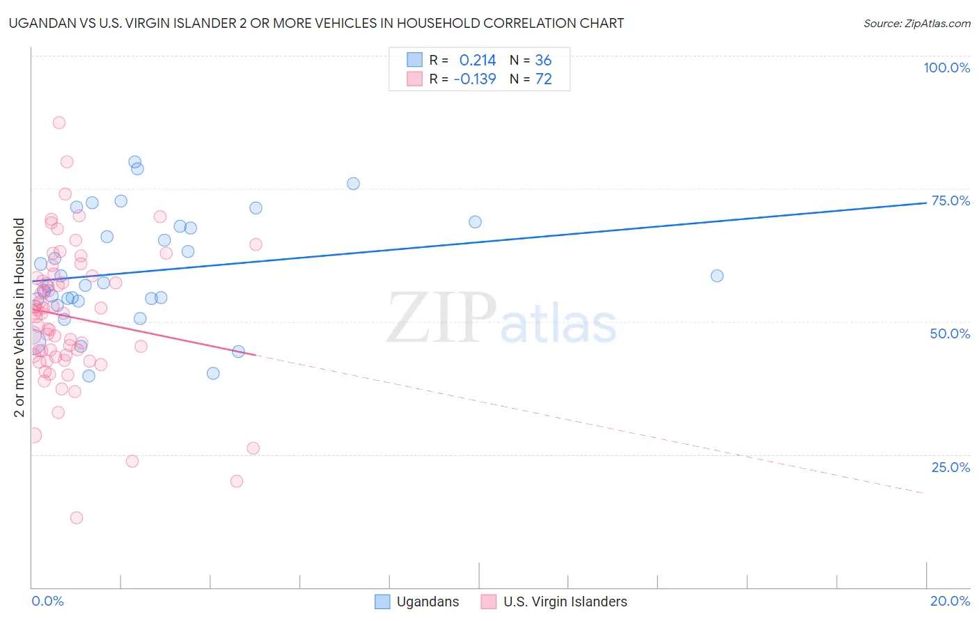 Ugandan vs U.S. Virgin Islander 2 or more Vehicles in Household