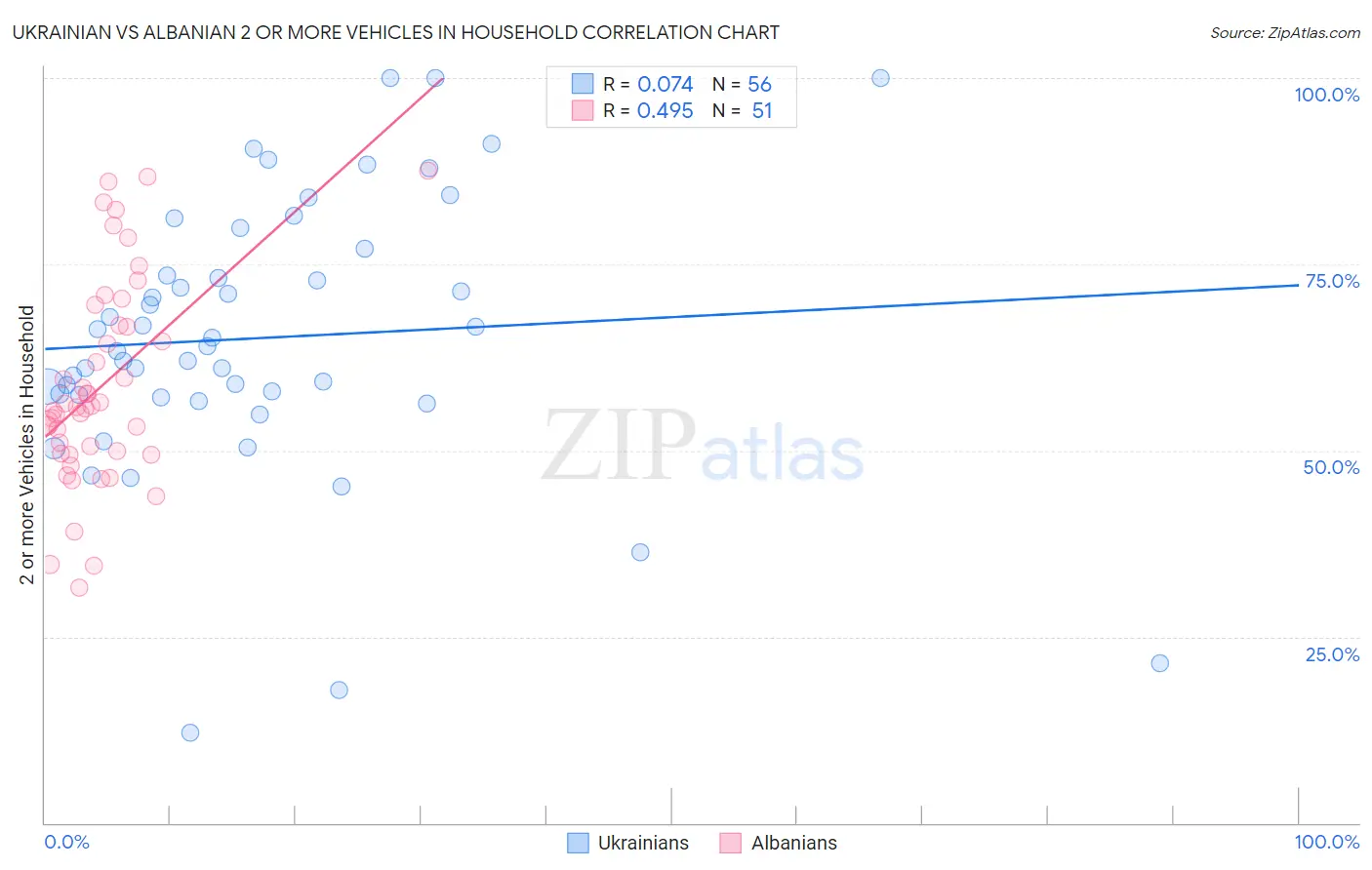 Ukrainian vs Albanian 2 or more Vehicles in Household