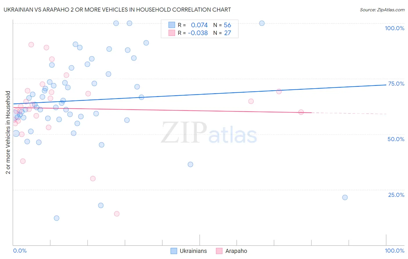 Ukrainian vs Arapaho 2 or more Vehicles in Household