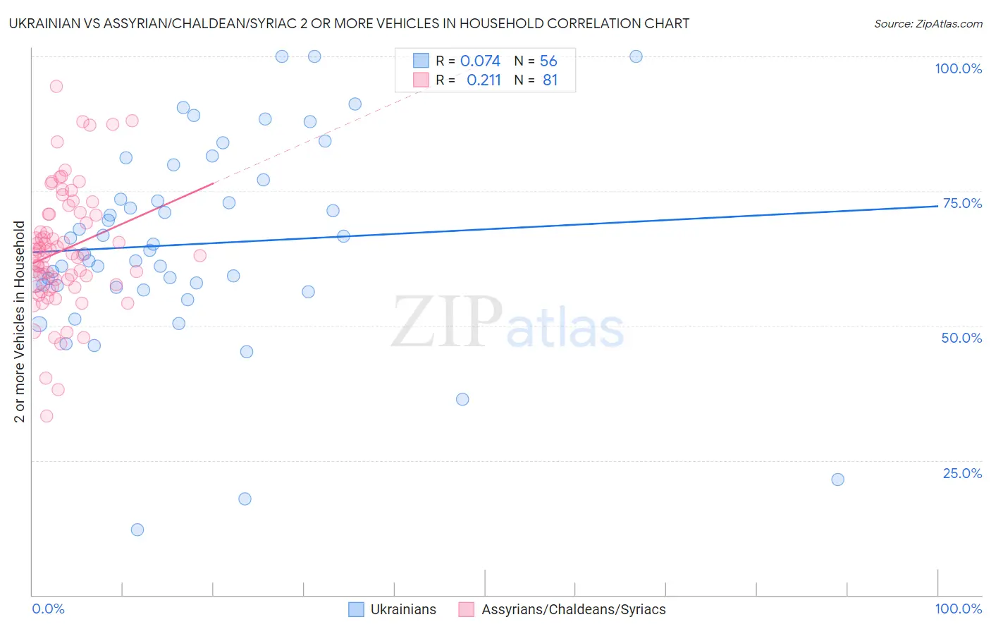 Ukrainian vs Assyrian/Chaldean/Syriac 2 or more Vehicles in Household