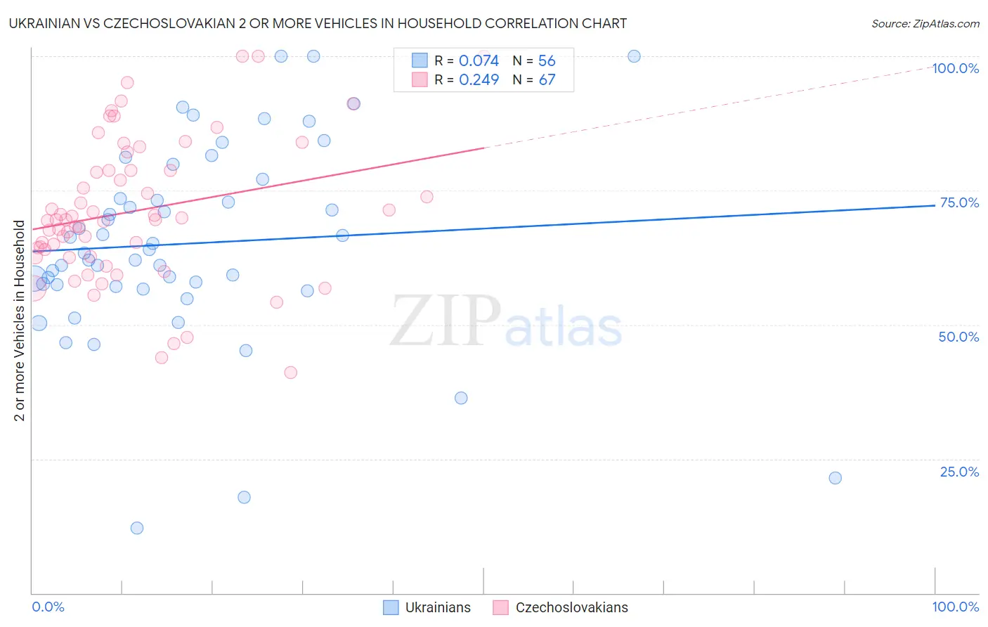 Ukrainian vs Czechoslovakian 2 or more Vehicles in Household