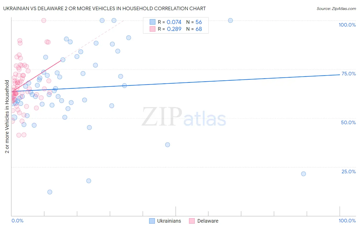 Ukrainian vs Delaware 2 or more Vehicles in Household