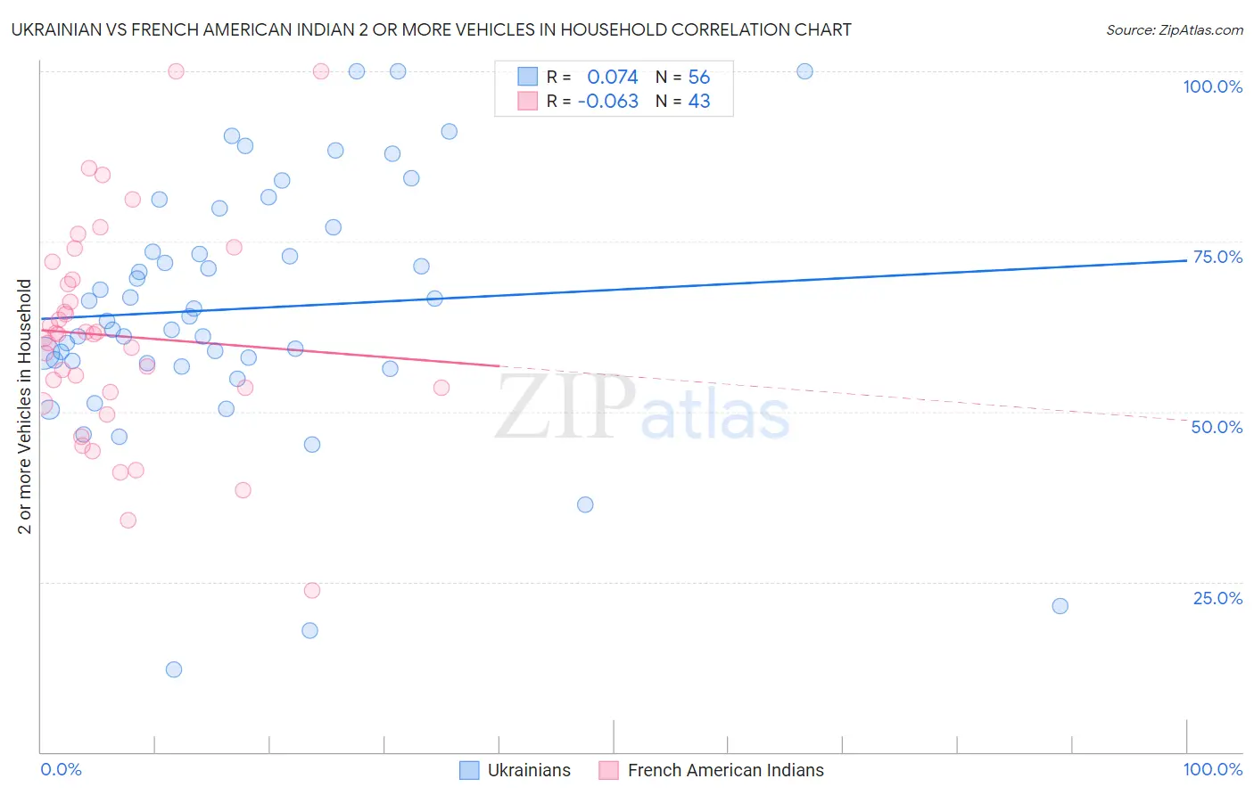 Ukrainian vs French American Indian 2 or more Vehicles in Household