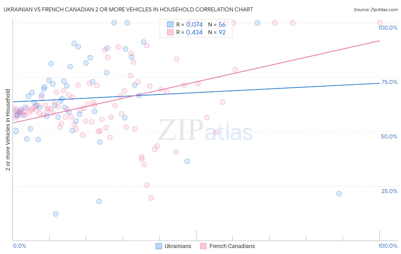 Ukrainian vs French Canadian 2 or more Vehicles in Household