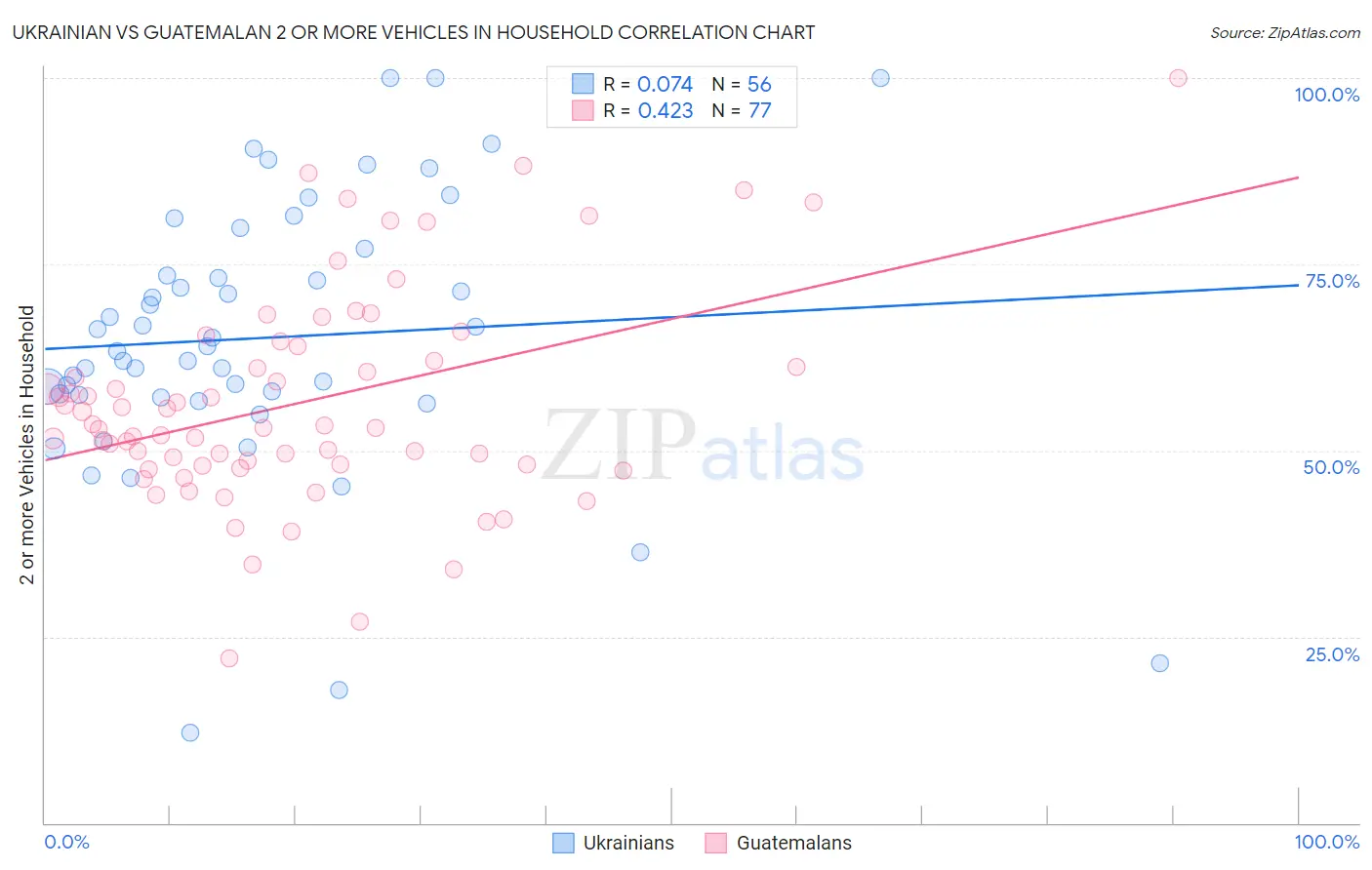 Ukrainian vs Guatemalan 2 or more Vehicles in Household