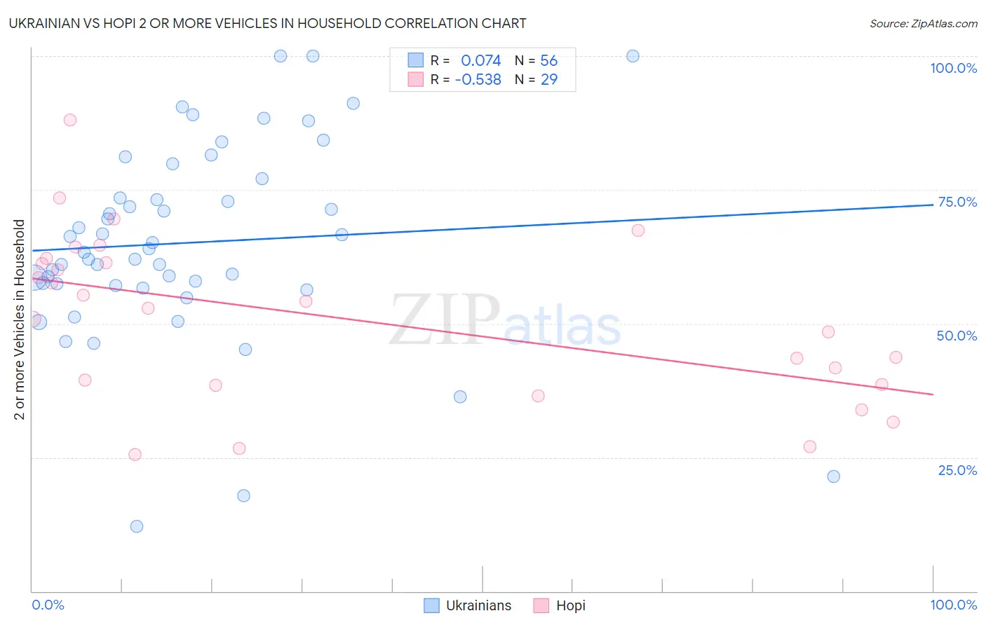 Ukrainian vs Hopi 2 or more Vehicles in Household