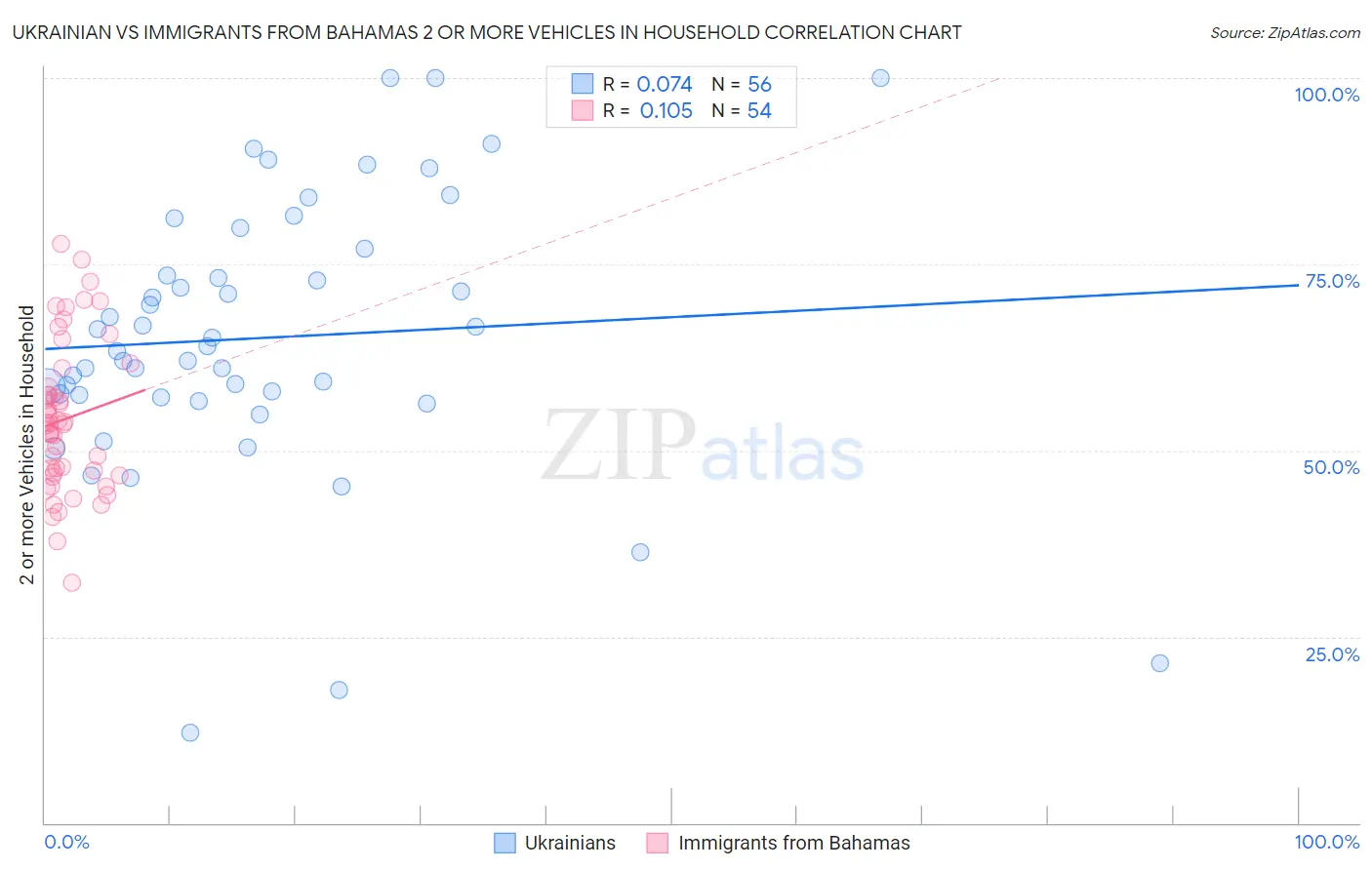 Ukrainian vs Immigrants from Bahamas 2 or more Vehicles in Household