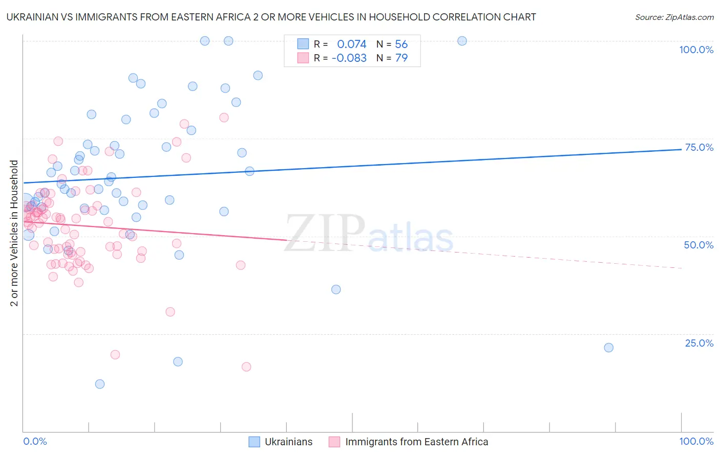 Ukrainian vs Immigrants from Eastern Africa 2 or more Vehicles in Household