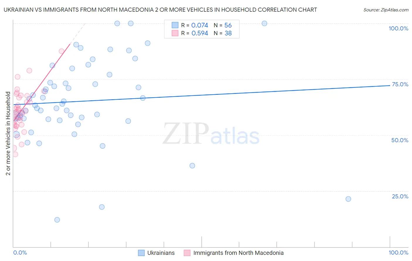 Ukrainian vs Immigrants from North Macedonia 2 or more Vehicles in Household