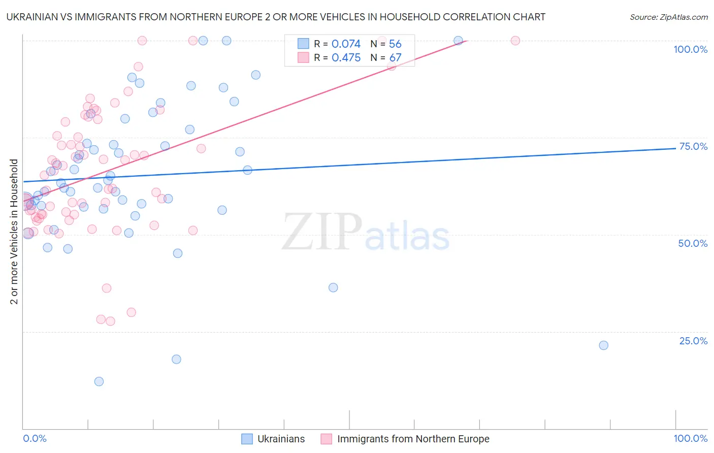 Ukrainian vs Immigrants from Northern Europe 2 or more Vehicles in Household