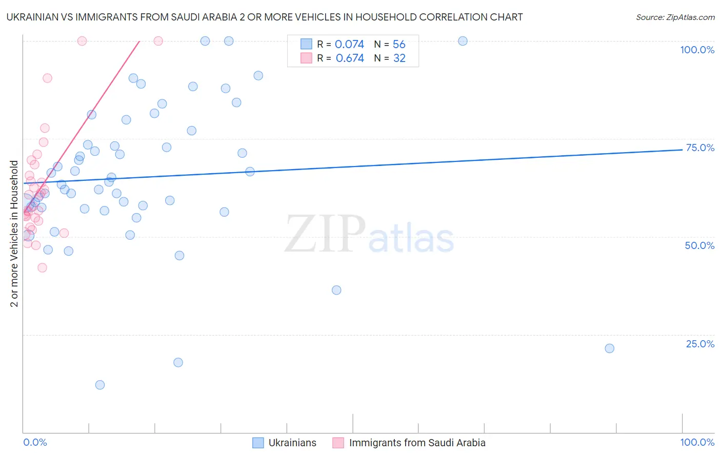 Ukrainian vs Immigrants from Saudi Arabia 2 or more Vehicles in Household