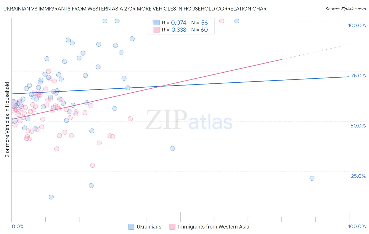 Ukrainian vs Immigrants from Western Asia 2 or more Vehicles in Household