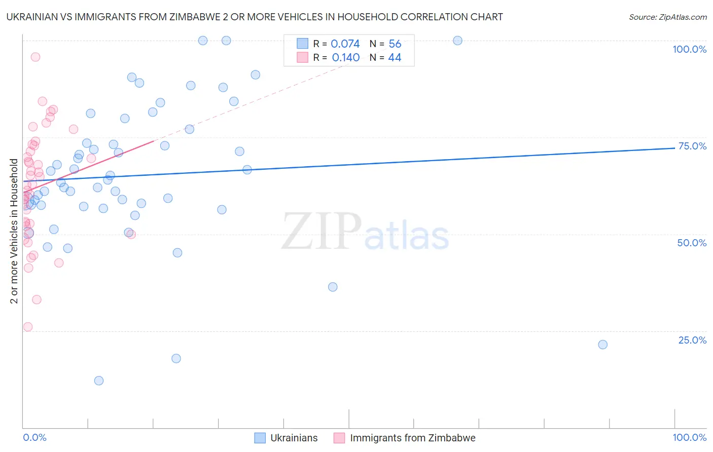 Ukrainian vs Immigrants from Zimbabwe 2 or more Vehicles in Household