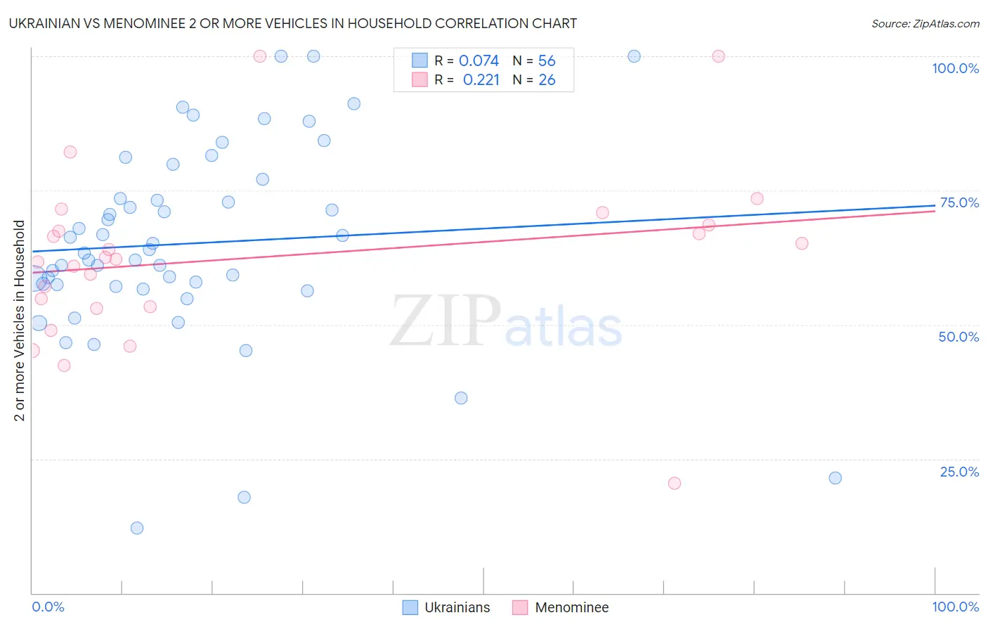 Ukrainian vs Menominee 2 or more Vehicles in Household