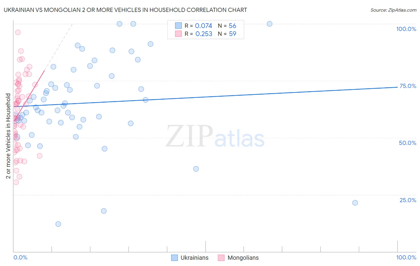 Ukrainian vs Mongolian 2 or more Vehicles in Household