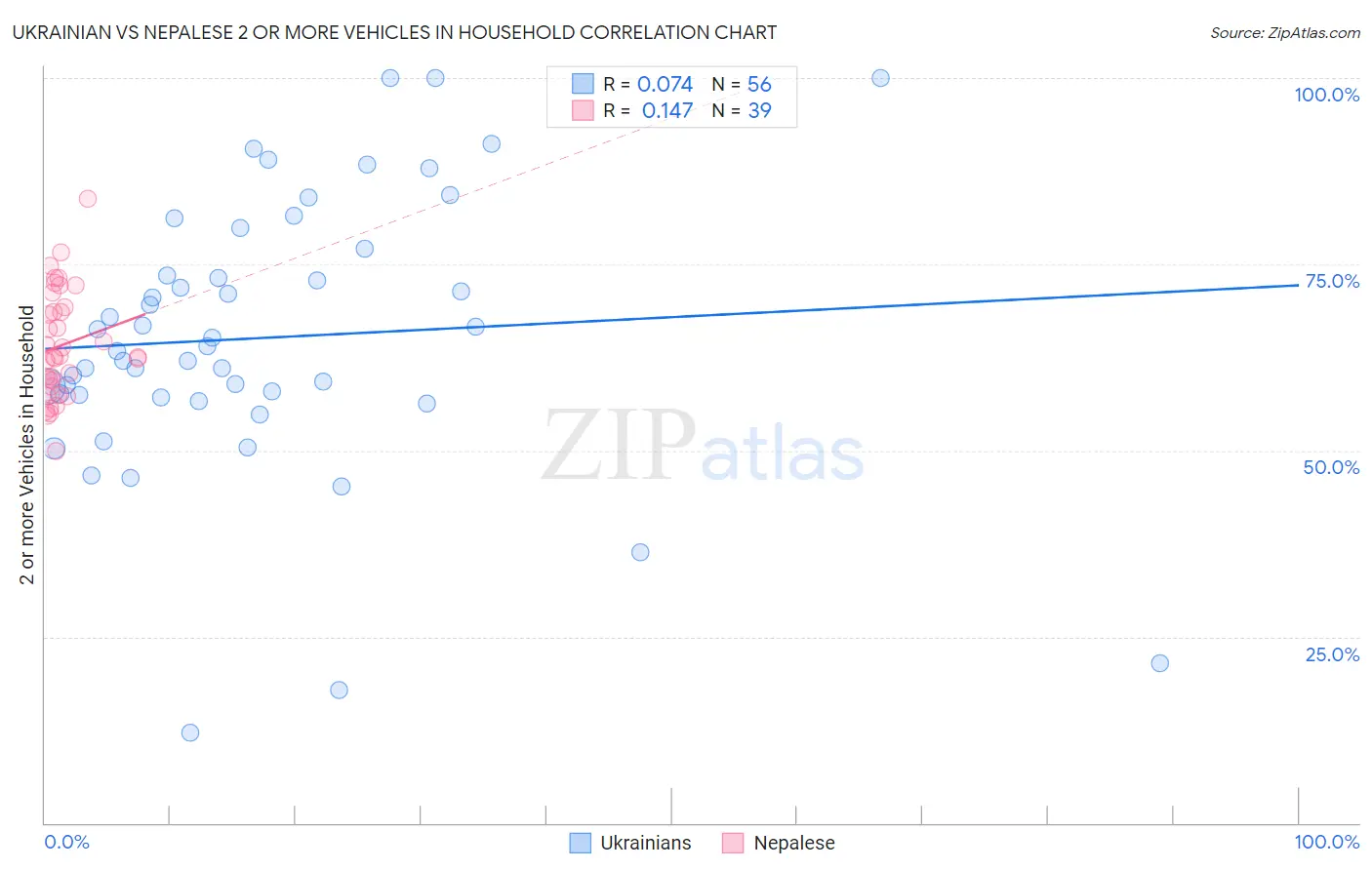 Ukrainian vs Nepalese 2 or more Vehicles in Household