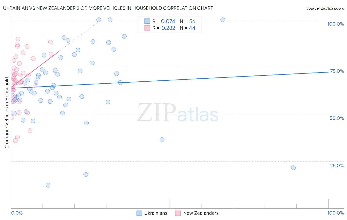 Ukrainian vs New Zealander 2 or more Vehicles in Household