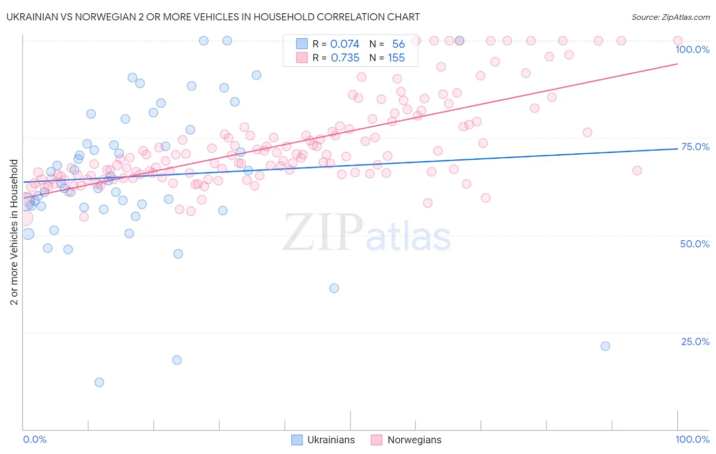 Ukrainian vs Norwegian 2 or more Vehicles in Household