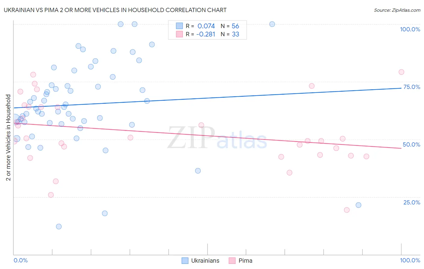 Ukrainian vs Pima 2 or more Vehicles in Household