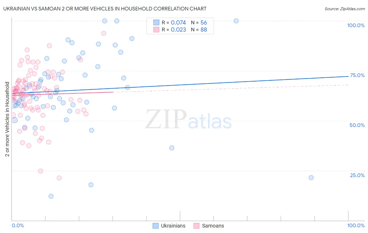 Ukrainian vs Samoan 2 or more Vehicles in Household