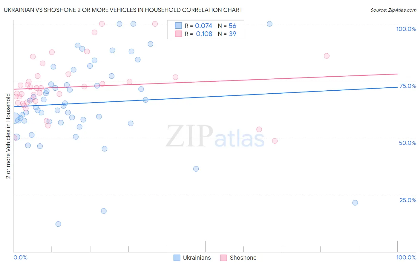 Ukrainian vs Shoshone 2 or more Vehicles in Household