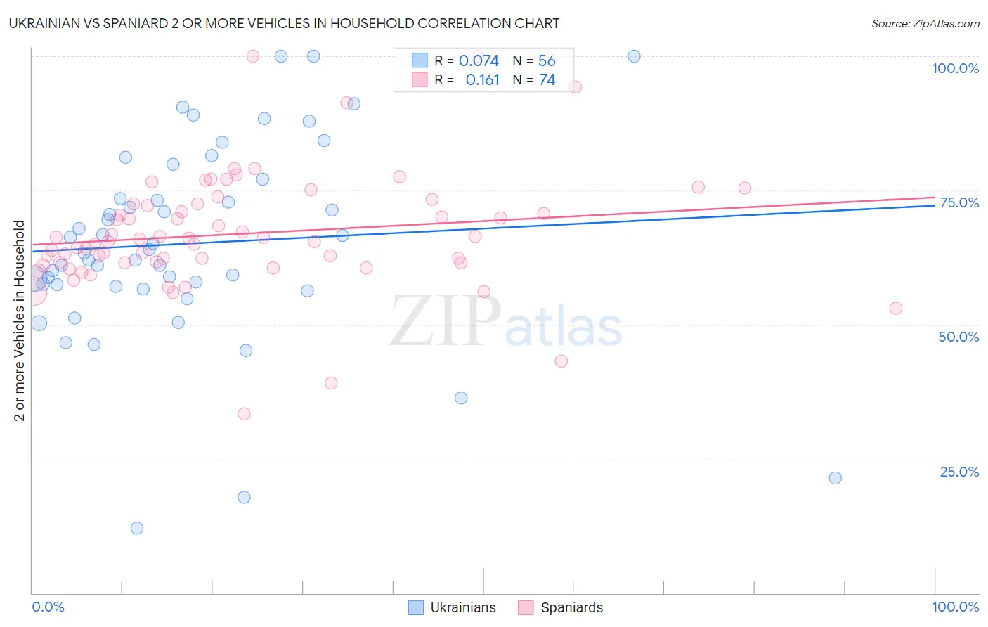 Ukrainian vs Spaniard 2 or more Vehicles in Household