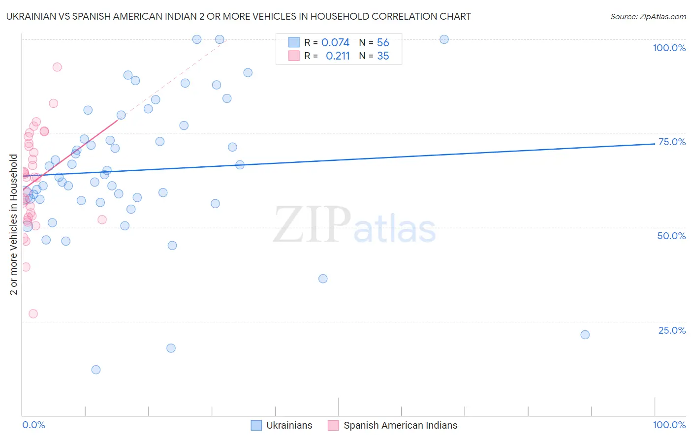 Ukrainian vs Spanish American Indian 2 or more Vehicles in Household