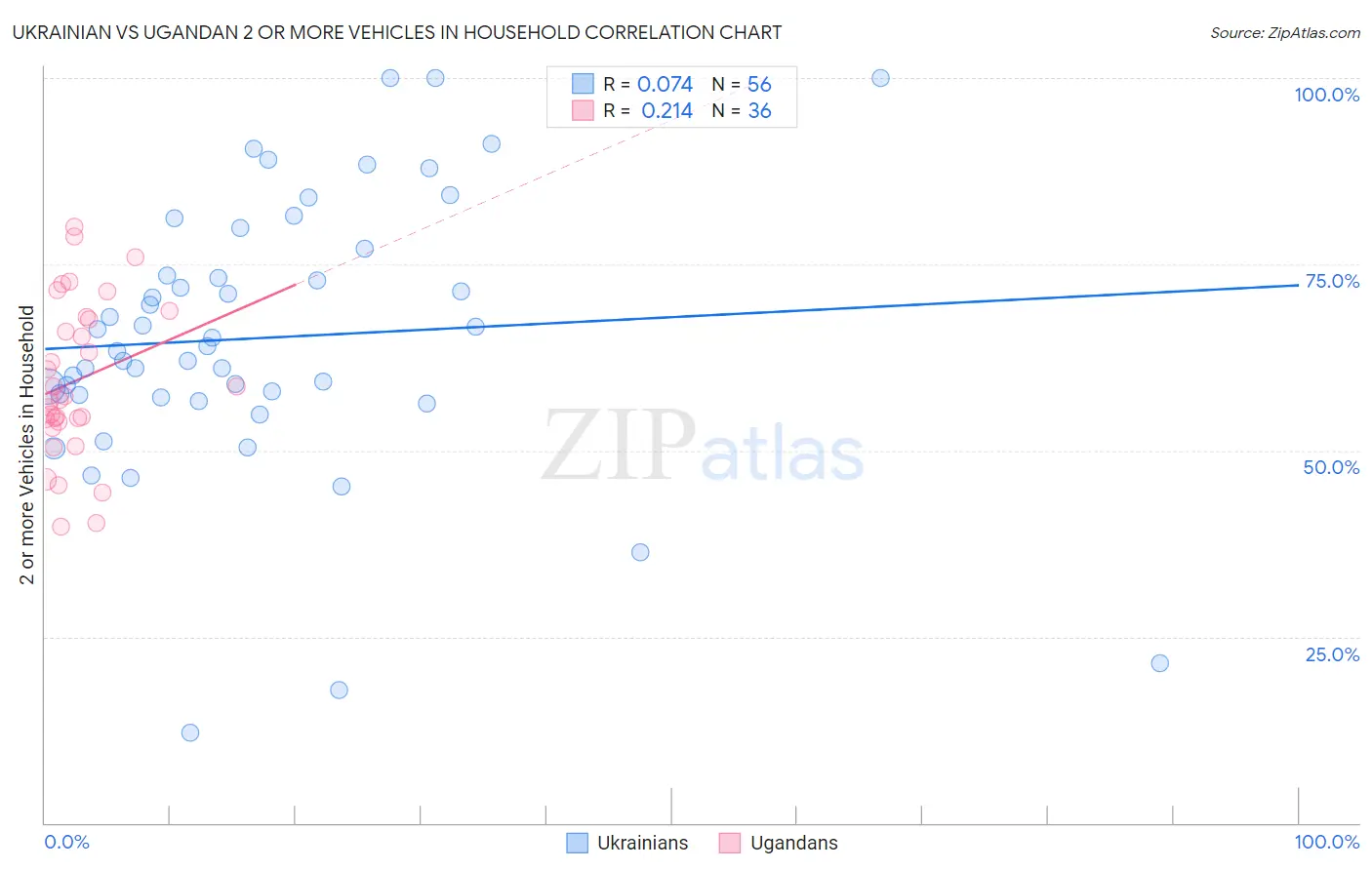 Ukrainian vs Ugandan 2 or more Vehicles in Household