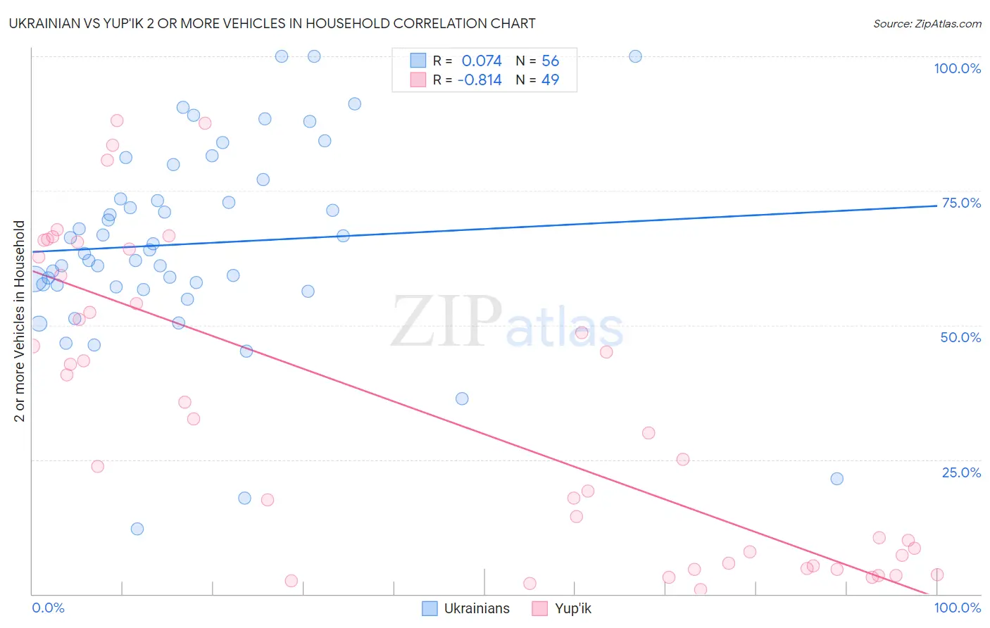 Ukrainian vs Yup'ik 2 or more Vehicles in Household