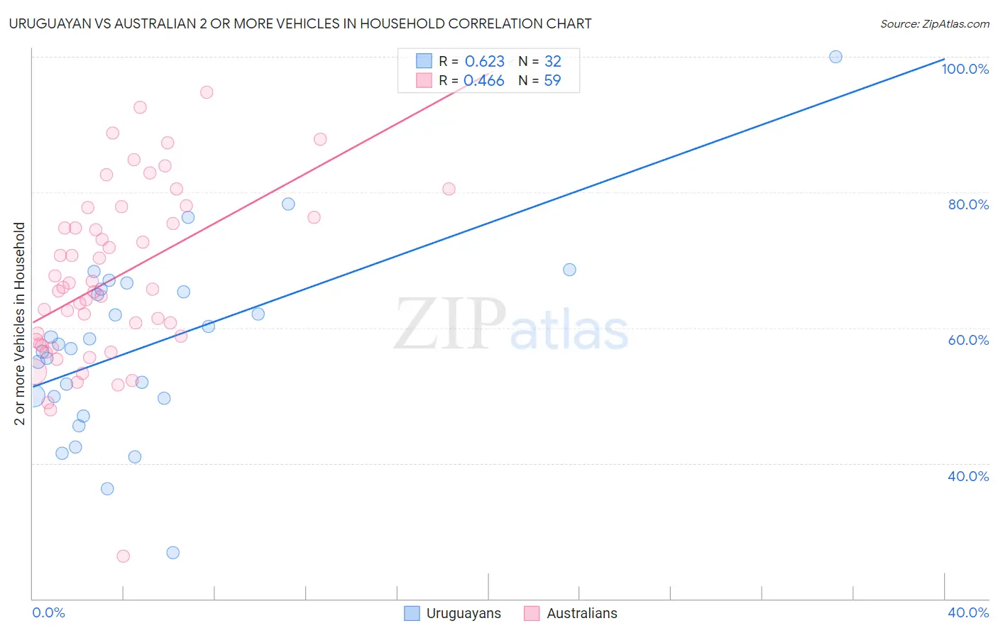 Uruguayan vs Australian 2 or more Vehicles in Household