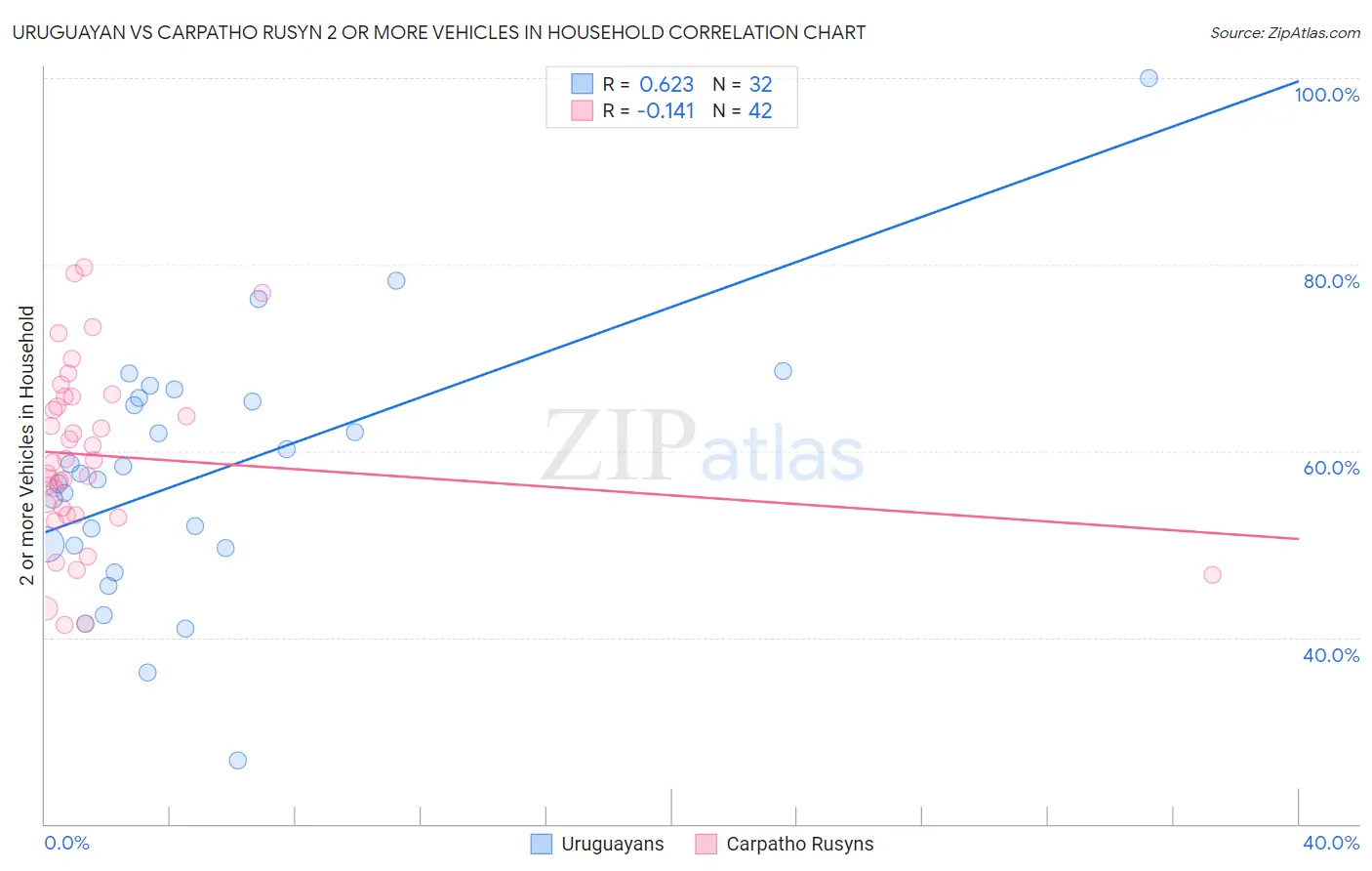 Uruguayan vs Carpatho Rusyn 2 or more Vehicles in Household