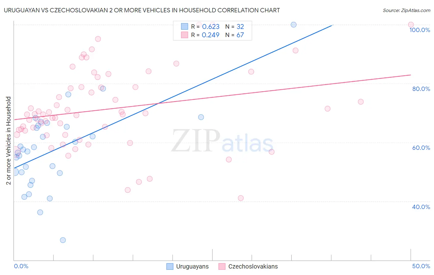 Uruguayan vs Czechoslovakian 2 or more Vehicles in Household