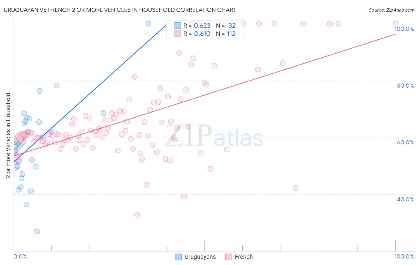 Uruguayan vs French 2 or more Vehicles in Household