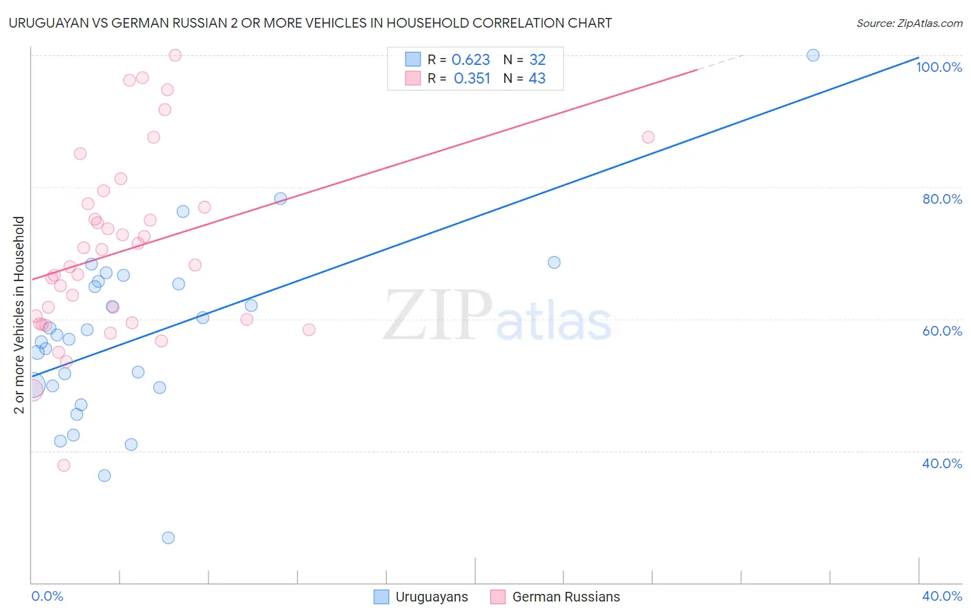 Uruguayan vs German Russian 2 or more Vehicles in Household