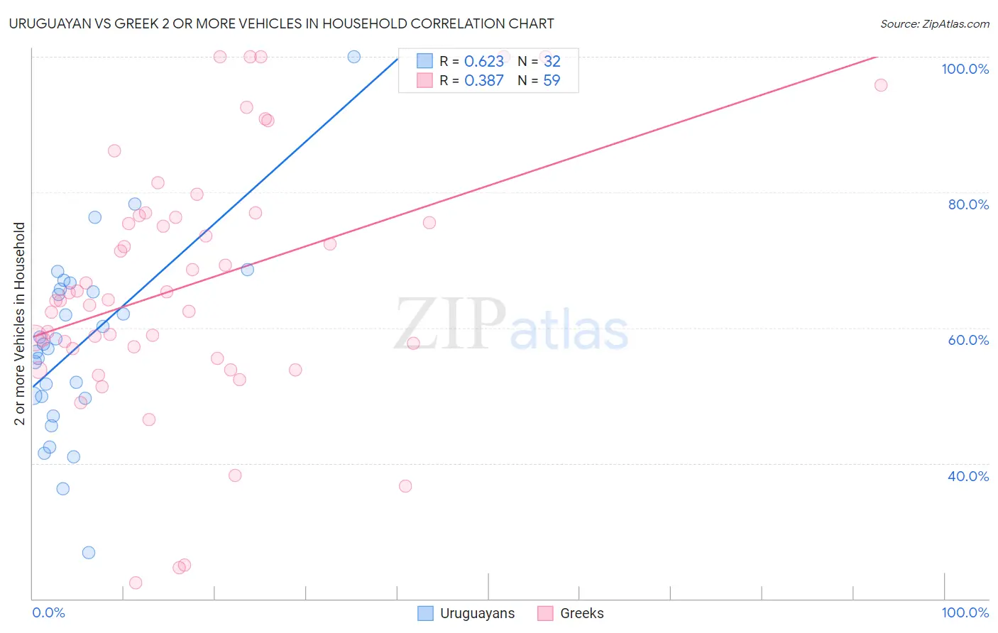 Uruguayan vs Greek 2 or more Vehicles in Household