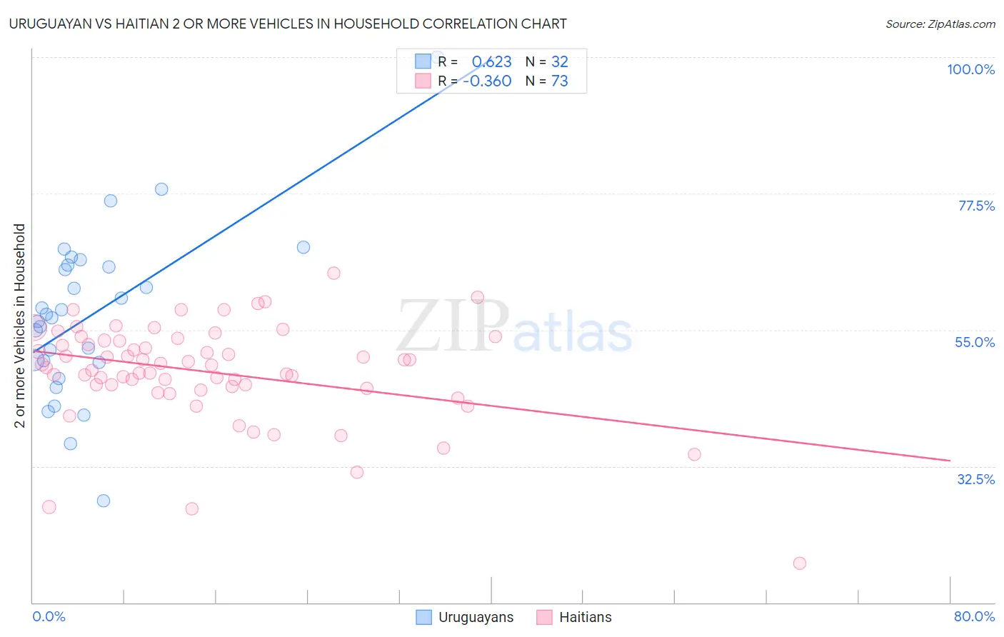 Uruguayan vs Haitian 2 or more Vehicles in Household