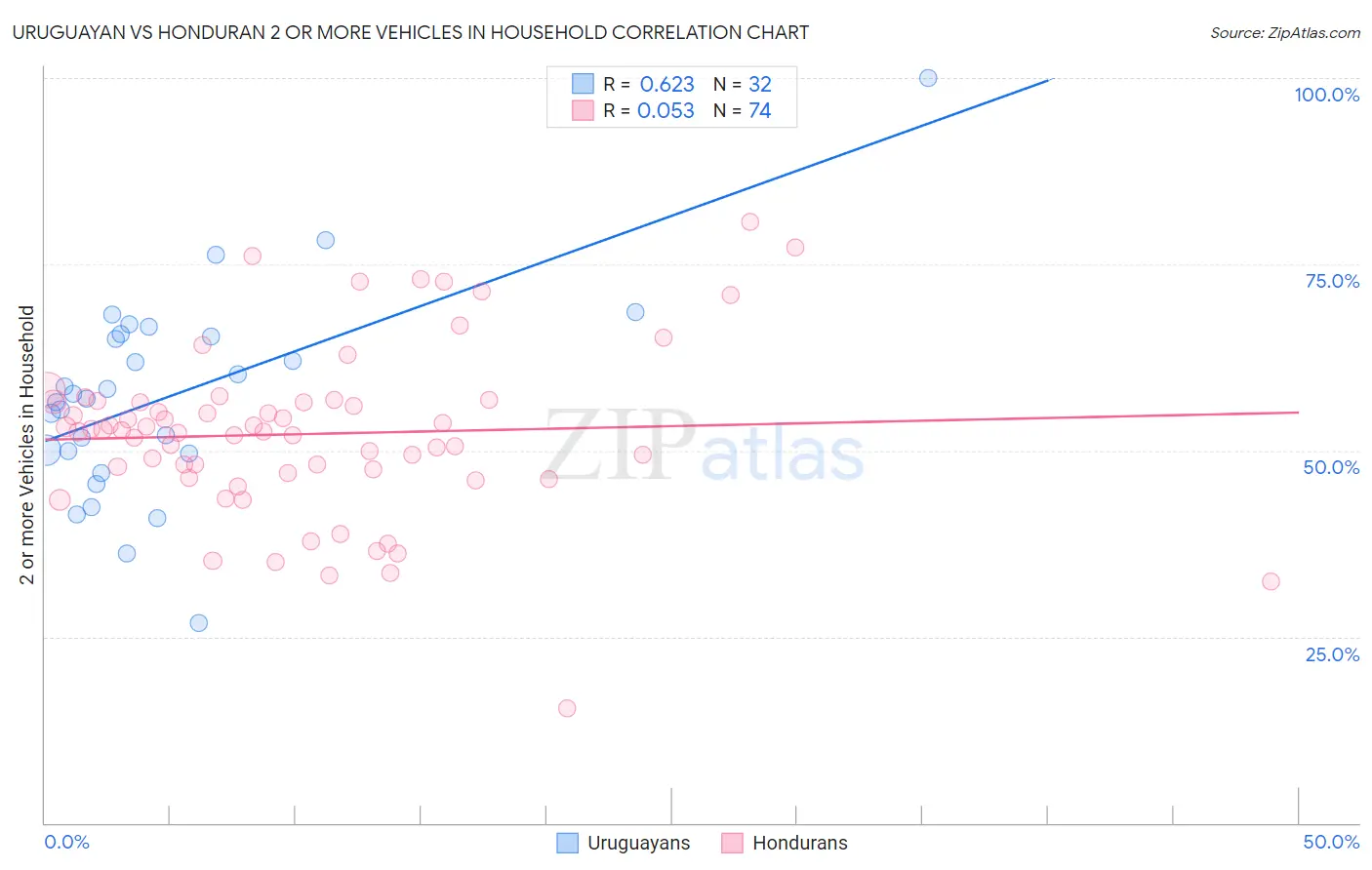Uruguayan vs Honduran 2 or more Vehicles in Household