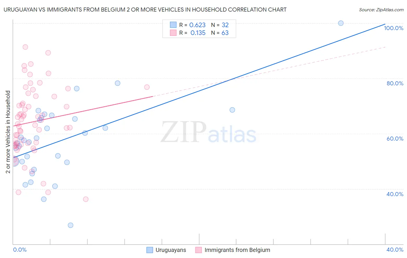 Uruguayan vs Immigrants from Belgium 2 or more Vehicles in Household