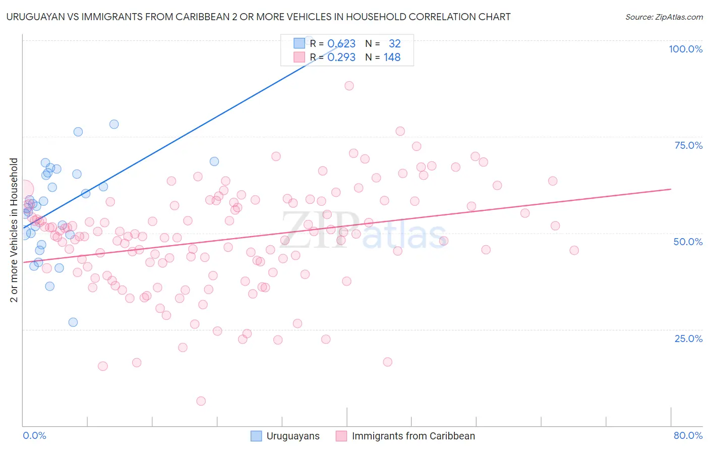 Uruguayan vs Immigrants from Caribbean 2 or more Vehicles in Household