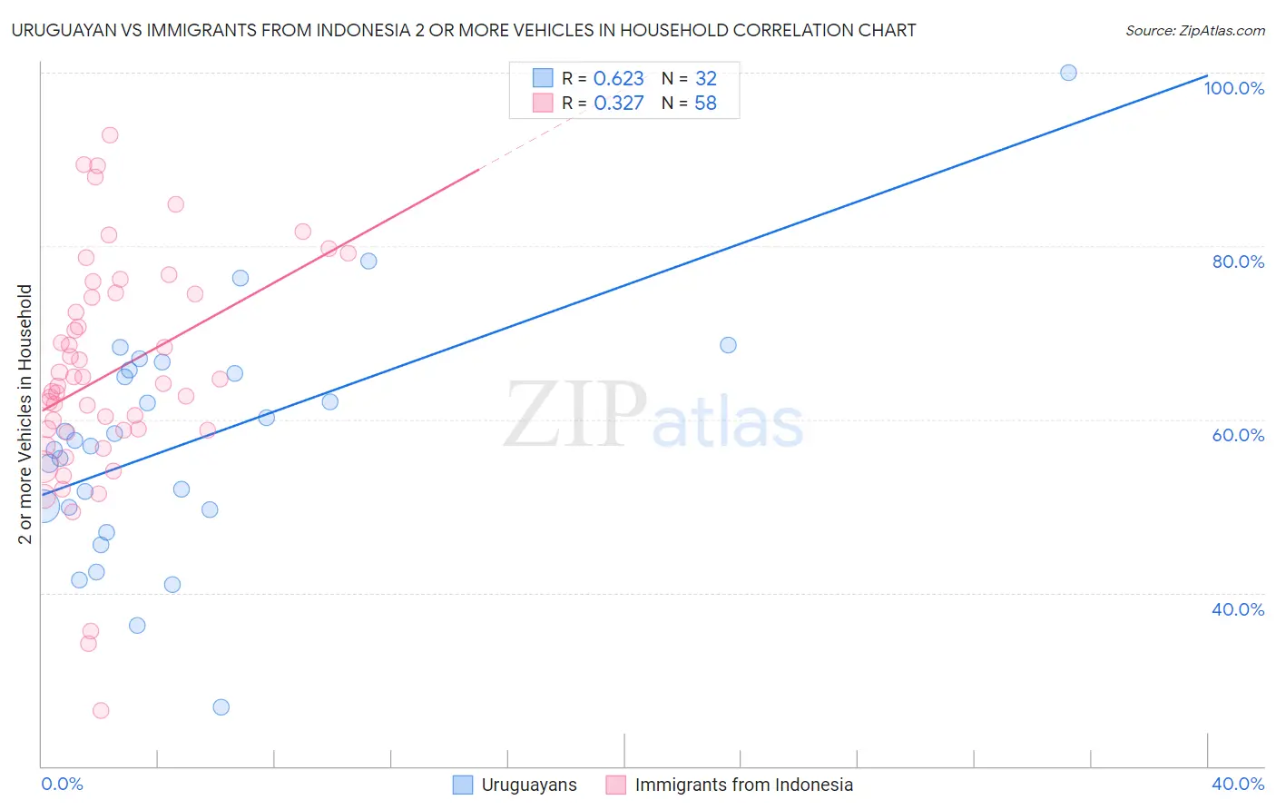 Uruguayan vs Immigrants from Indonesia 2 or more Vehicles in Household