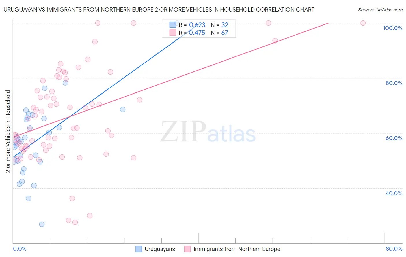 Uruguayan vs Immigrants from Northern Europe 2 or more Vehicles in Household