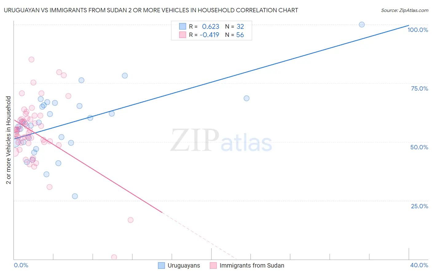 Uruguayan vs Immigrants from Sudan 2 or more Vehicles in Household