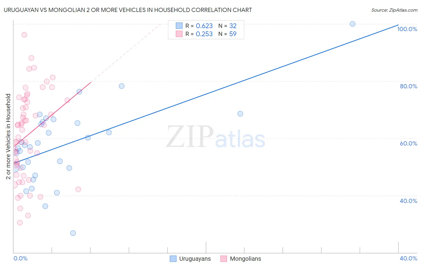 Uruguayan vs Mongolian 2 or more Vehicles in Household