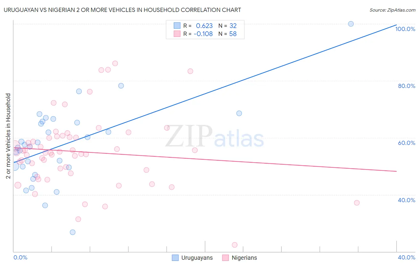 Uruguayan vs Nigerian 2 or more Vehicles in Household