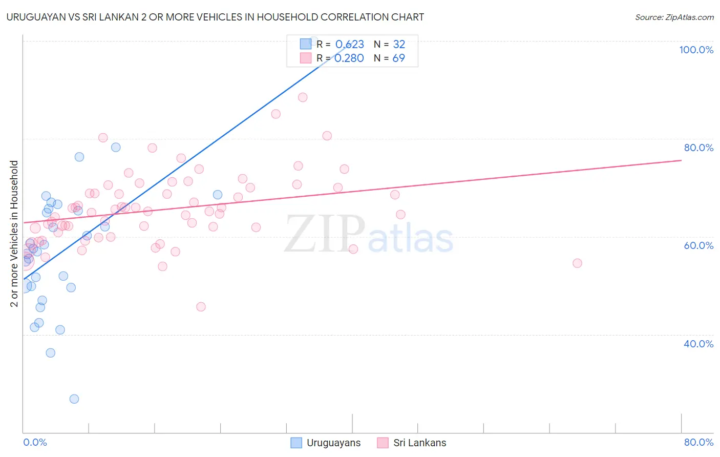 Uruguayan vs Sri Lankan 2 or more Vehicles in Household