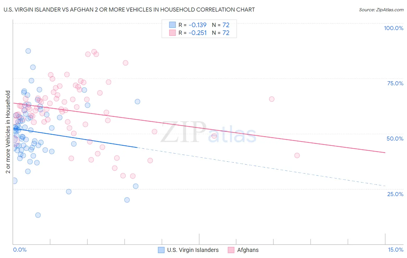 U.S. Virgin Islander vs Afghan 2 or more Vehicles in Household