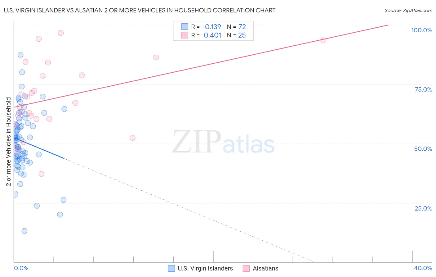 U.S. Virgin Islander vs Alsatian 2 or more Vehicles in Household